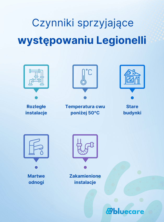 Infografika gdzie występuje bakteria Legionella