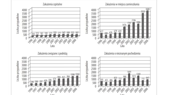 Wykres przedstawiający najczęstsze miejsca zakażenia Legionellą w Europie.