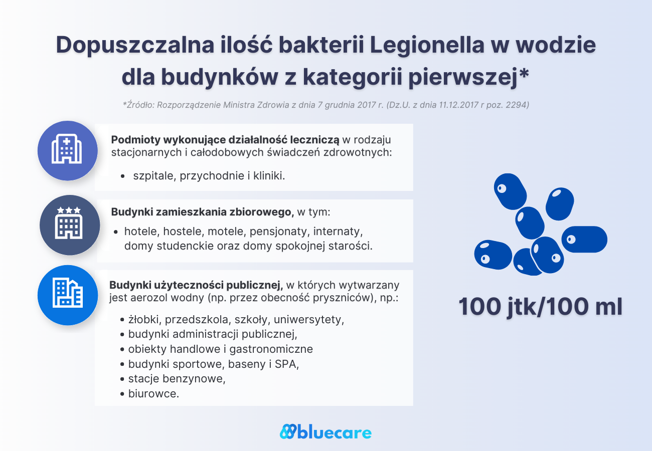 Przepisy i normy prawne a Legionella. Co warto wiedzieć? - Bluecare