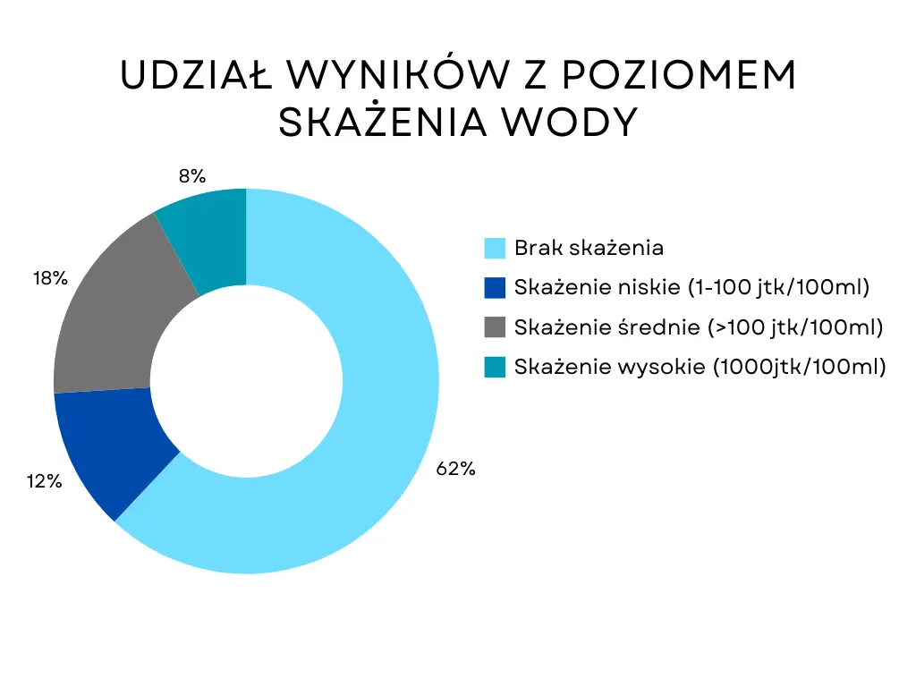 Wykres kołowy przedstawiający udział wyników z poziomem skażenia wody.