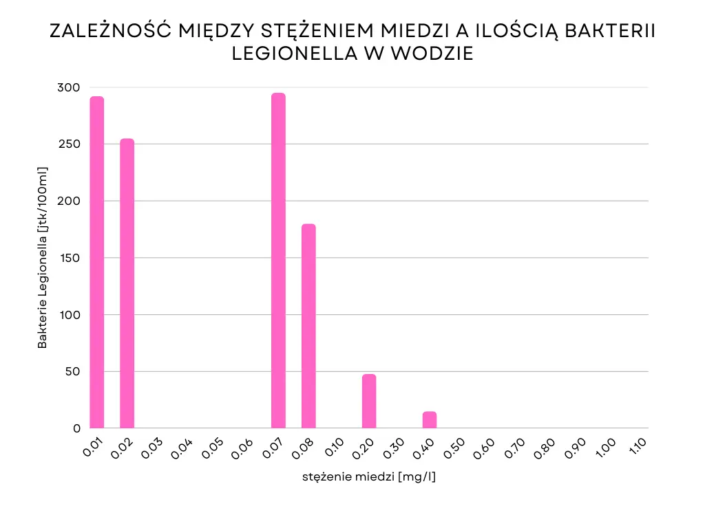 Wykres przedstawiający zależność między stężeniem miedzi a ilością bakterii Legionella w wodzie.