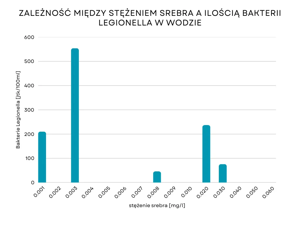 Wykres przedstawiający zależność między stężeniem srebra a ilością bakterii Legionella w wodzie.