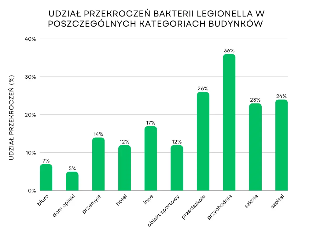 Udział przekroczeń bakterii Legionella w poszczególnych kategoriach budynków w 2024 roku.