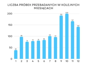 wykres słupkowy przedstawiający liczbę przebadanych próbek w poszczególnych miesiącach