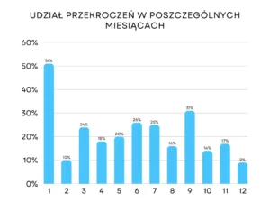 Wykres słupkowy przedstawiający udział przekroczeń w poszczególnych miesiącach
