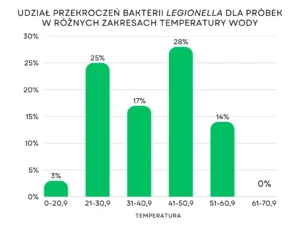 Wykres słupkowy przedstawiający wykroczenia bakterii Legionella w wodzie.