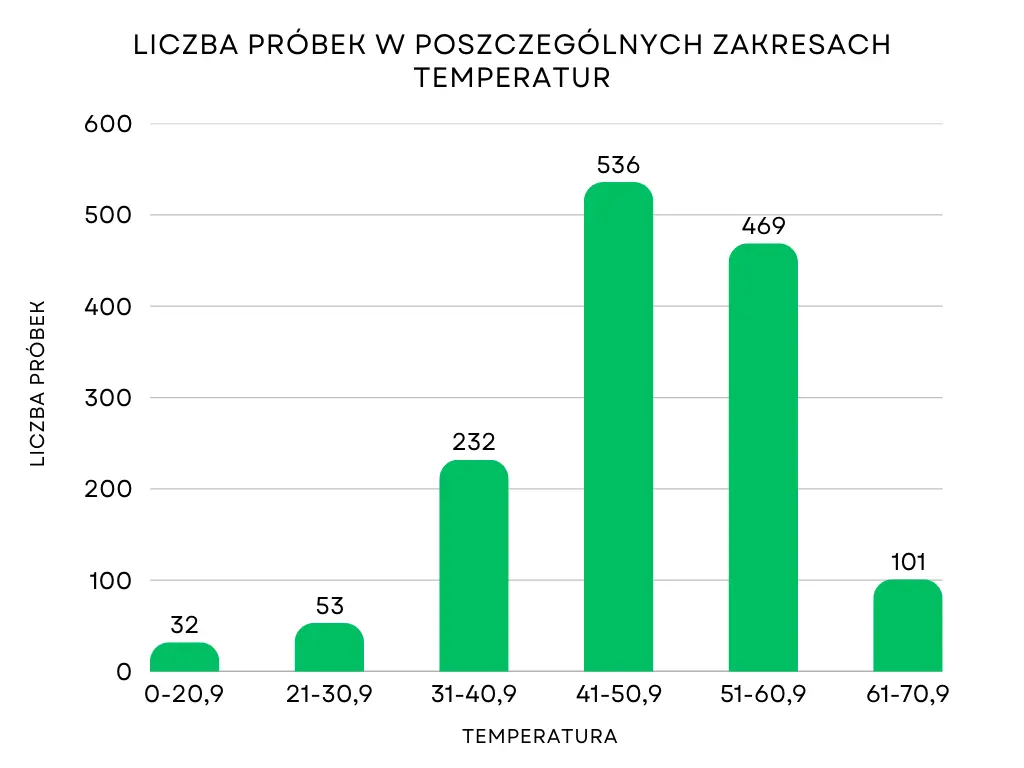 Wykres słupkowy przedstawiający liczbę próbek w poszczególnych zakresach temperatur.