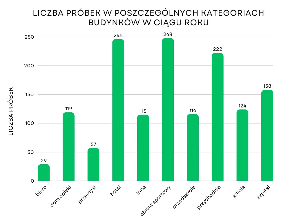 Wykres słupkowy przedstawiający liczbę próbek w poszczególnych kategoriach budynków w ciągu roku.