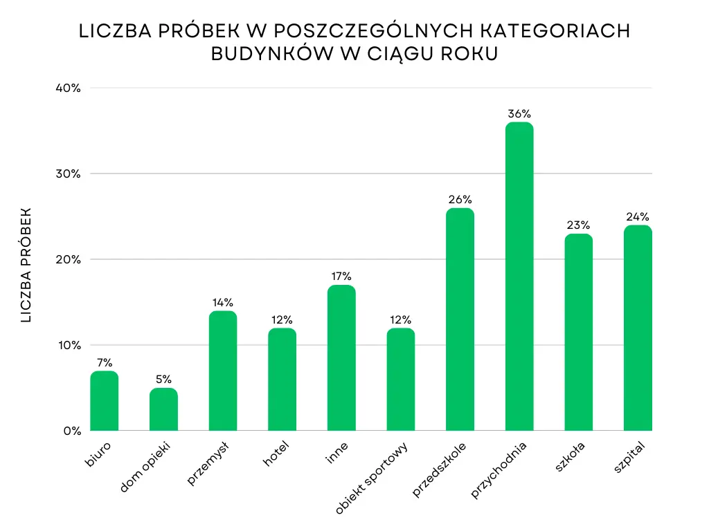 Wykres słupkowy przedstawiający liczbę próbek w poszczególnych budynkach w ciągu roku