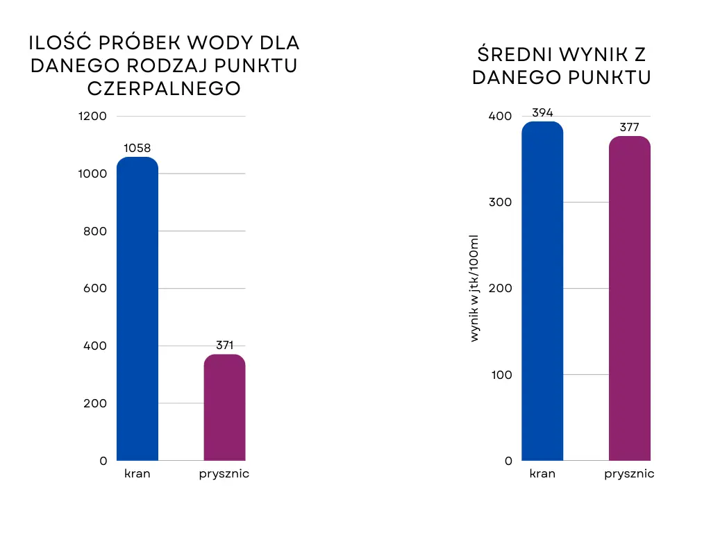 Wykres słupkowy przedstawiający liczbę próbek dla poszczególnego rodzaju punktu czerpalnego.