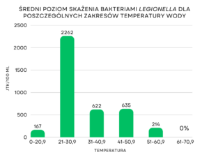 Wykres słupkowy przedstawiający liczbę na 100 ml bakterii Legionella w wodzie.