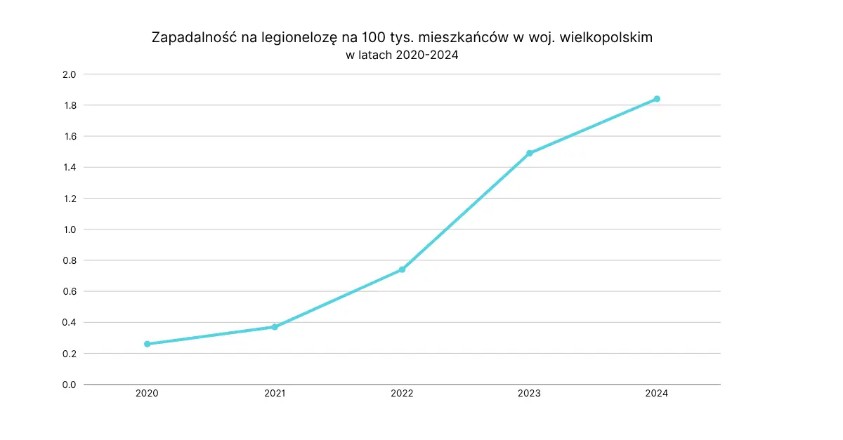 zapadalnoość na legionellozę w Wielkopolsce w 2020- 2024
