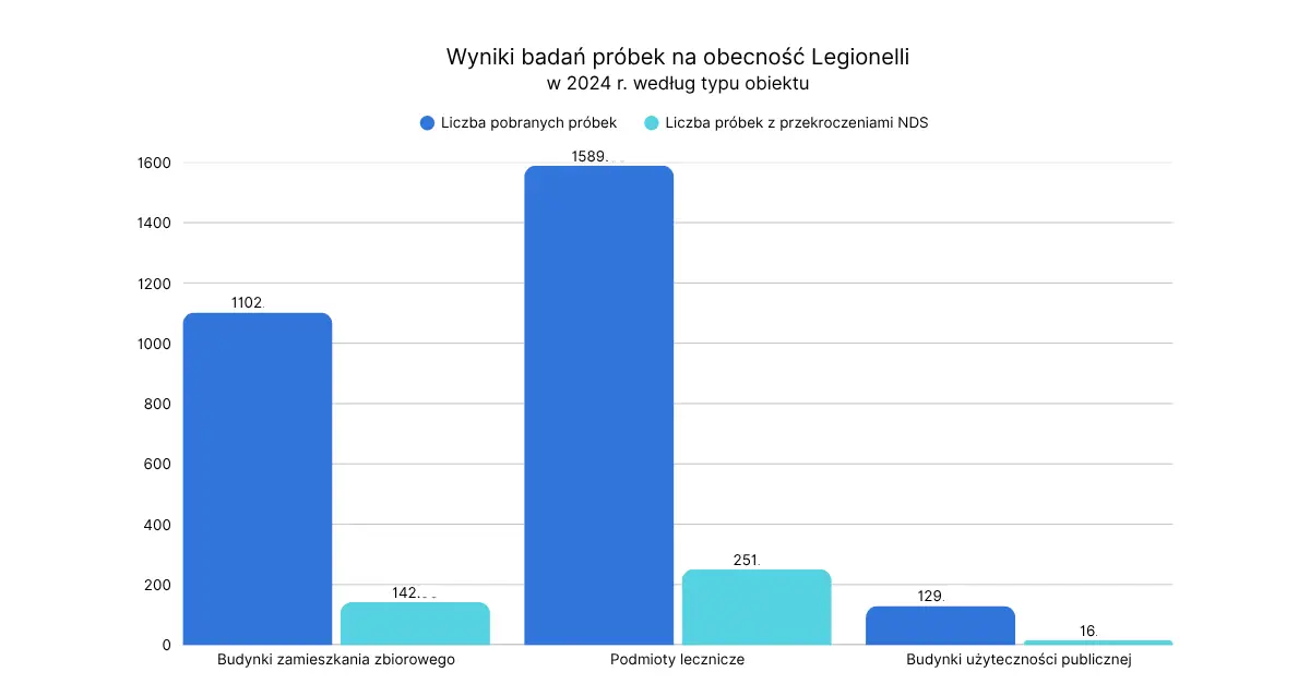 Wyniki badań próbek na obecność Legionelli