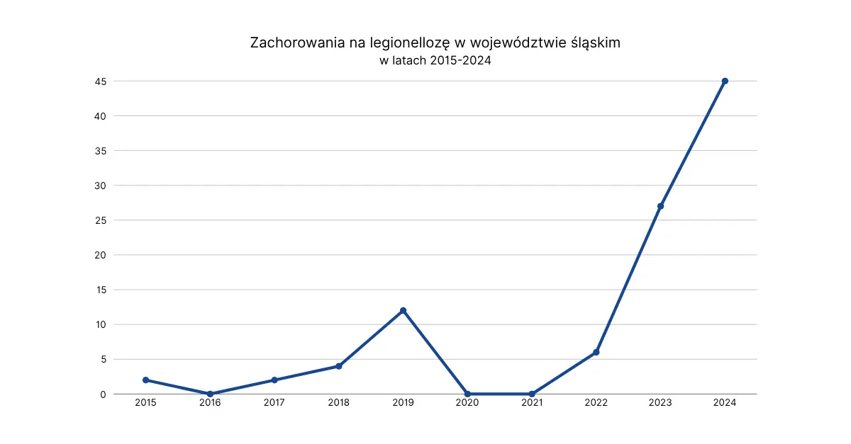 Zachorowania na legionellozę w województwie śląskim