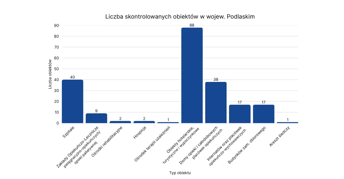 Liczba skontrolowanych obiektów w województwie podlaskim