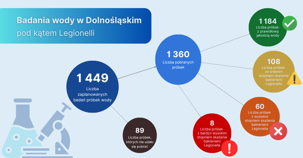 raport legionella na dolnym śląsku WSSE