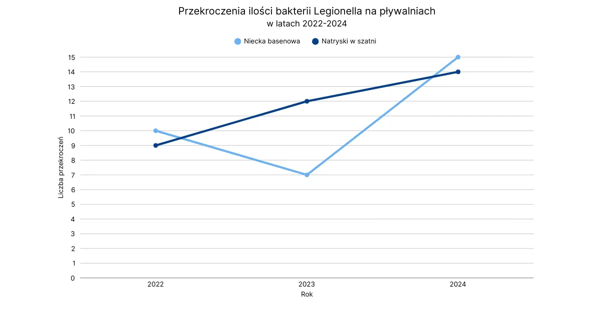 legionella w pływalniach podkarpacie 2024