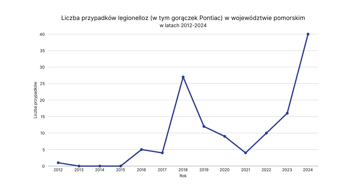 legionella województwo pomorskie raport 2024