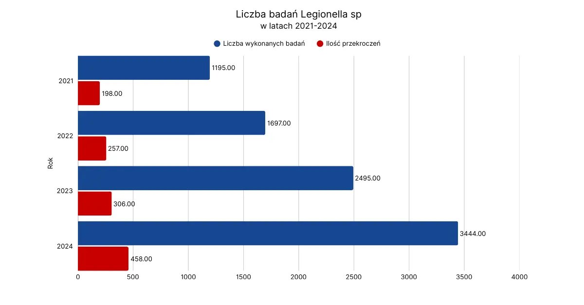 Wykres:. Liczba badań Legionella sp. w latach 2021-2024 Pomorskie