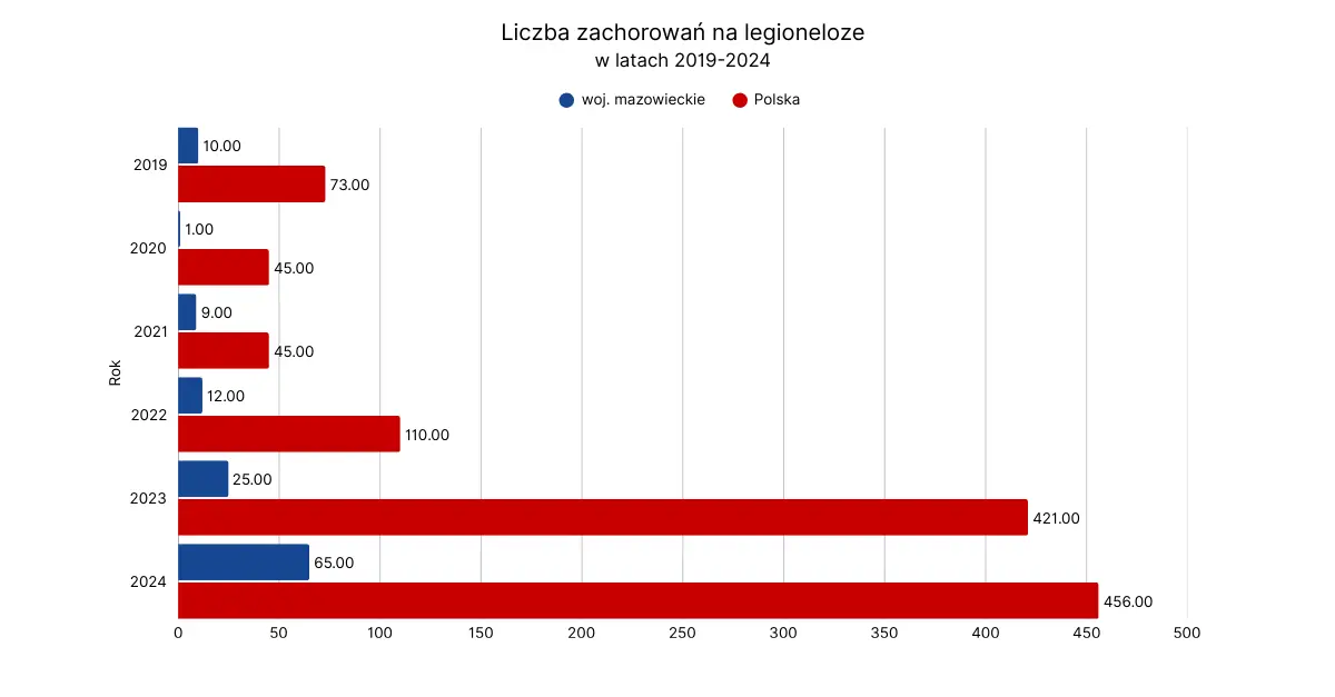Legioneloza w woj. mazowieckim w latach 2019-2024 wykres