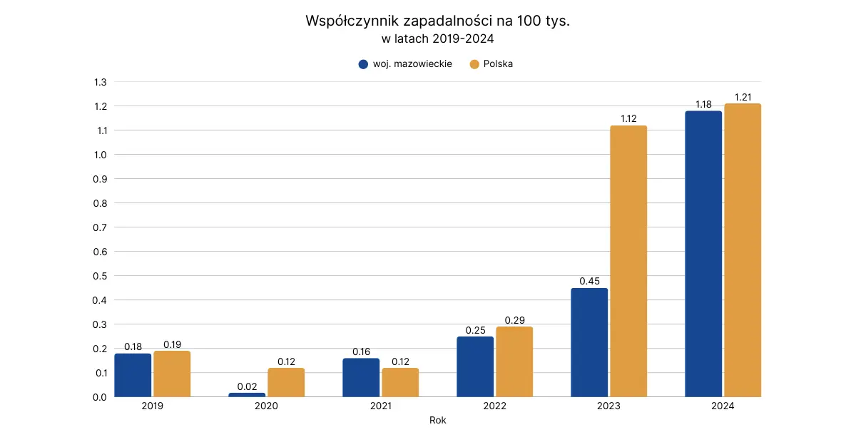 Współczynnik zapadalności na 100 tys. na legionelloze 2019-2024 Mazowieckie
