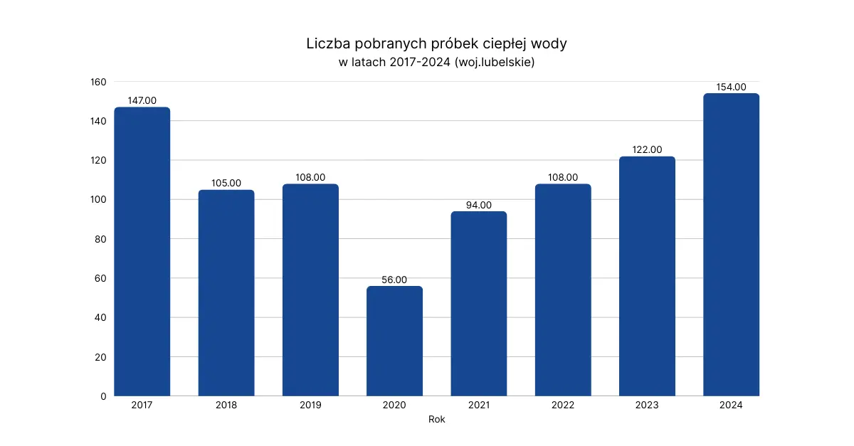 Liczba przebadanych próbek wody w lubelskim w 2024 r