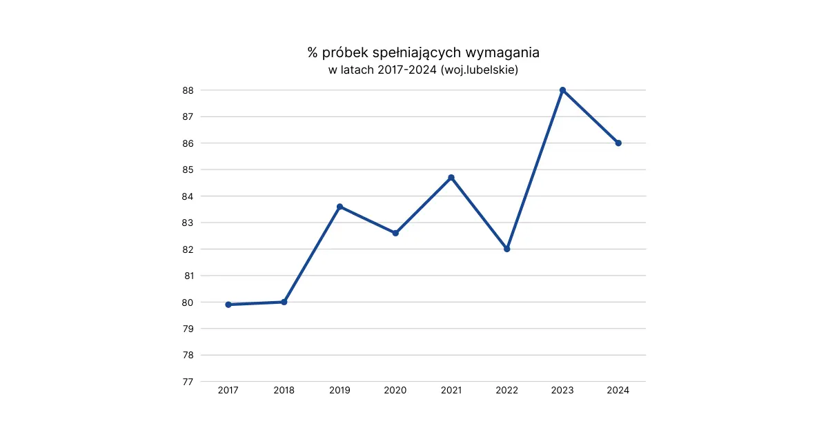 Procent próbek wody spełniających wymagania w latach 2017-2024
