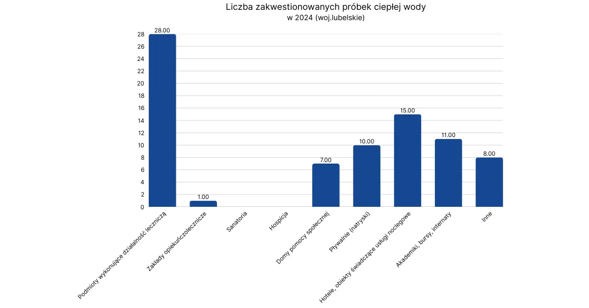 Liczba przekroczeń bakterii legionella w ciepłej wodzie w lubelskim w 2024
