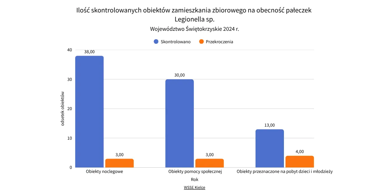 Wykres pokazujący ilość przekroczeń pałeczek Legionella