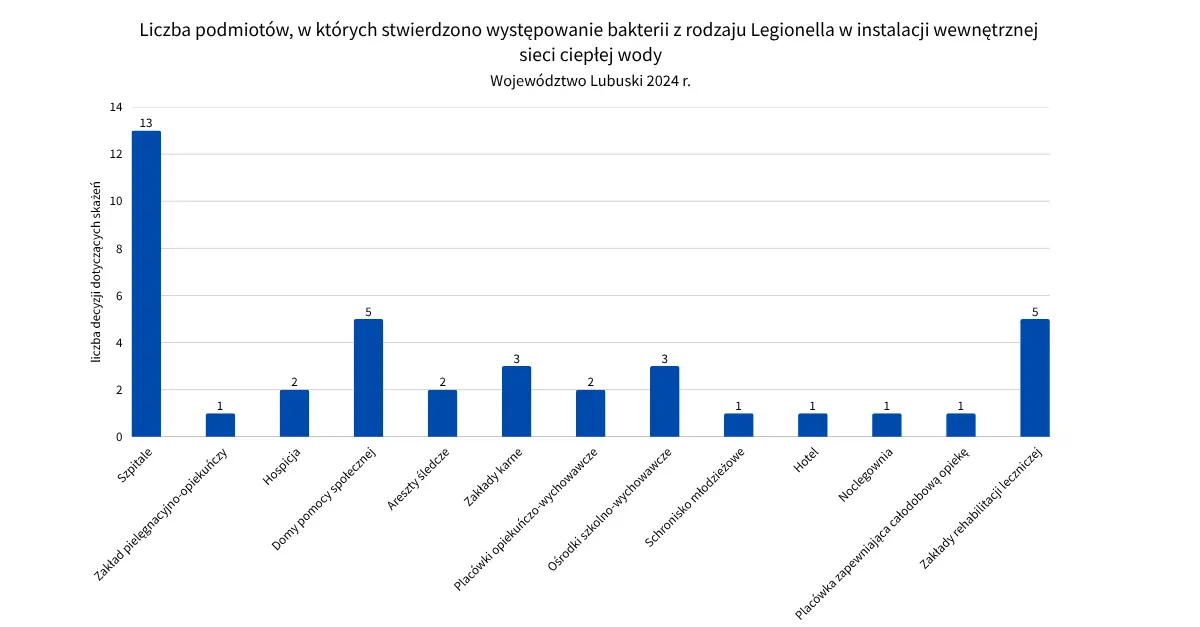raport legionella w województwie lubuskim w 2024 r