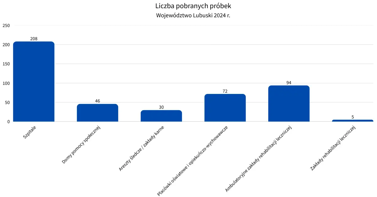 raport legionella w województwie lubuskim w 2024 r