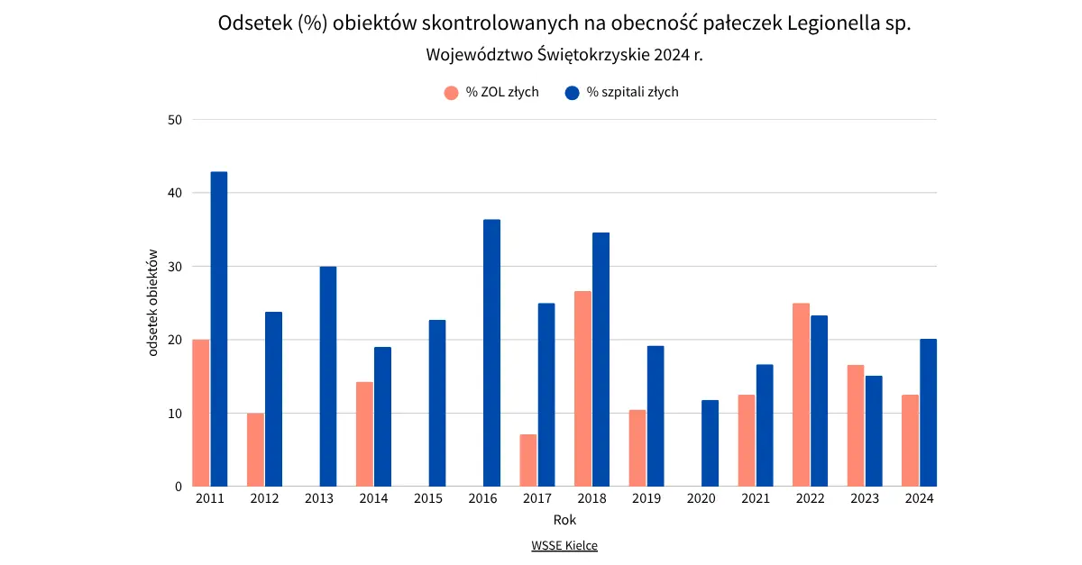 Odsetek (%) obiektów skontrolowanych na obecność pałeczek Legionella sp.