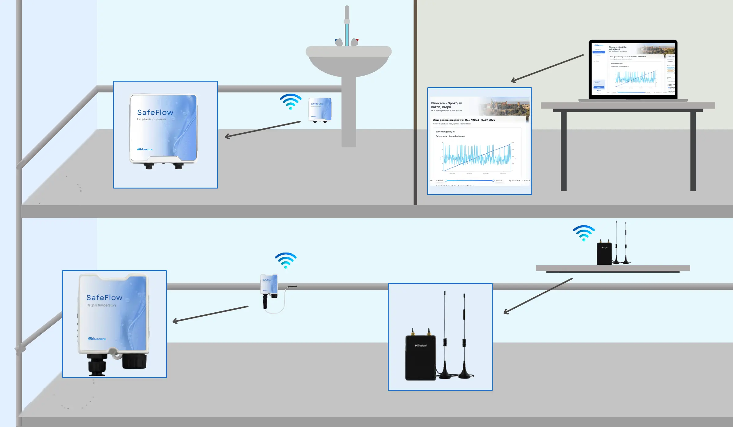 Schemat elementów systemu SafeFlow