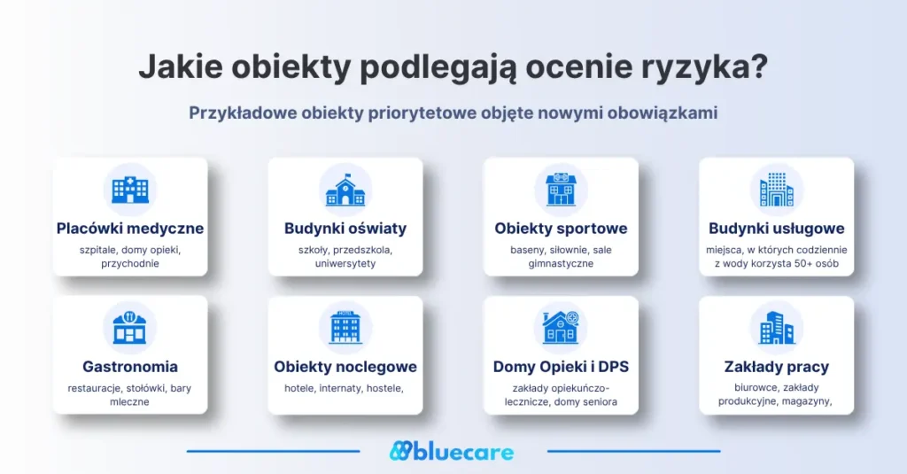 Lista przykładowych obiektów priorytetowych objętych obowiązkiem wykonania oceny ryzyka.